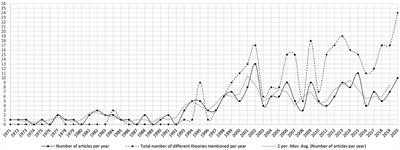 Dynamics and landscape of academic discourse on environmental attitudes and behaviors since the 1970s